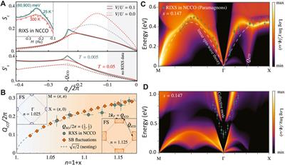 Dynamic charge order from strong correlations in the cuprates